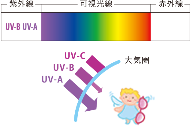 紫外線 UV-B UV-A 可視光線（380nmから780nm） 赤外線 大気圏