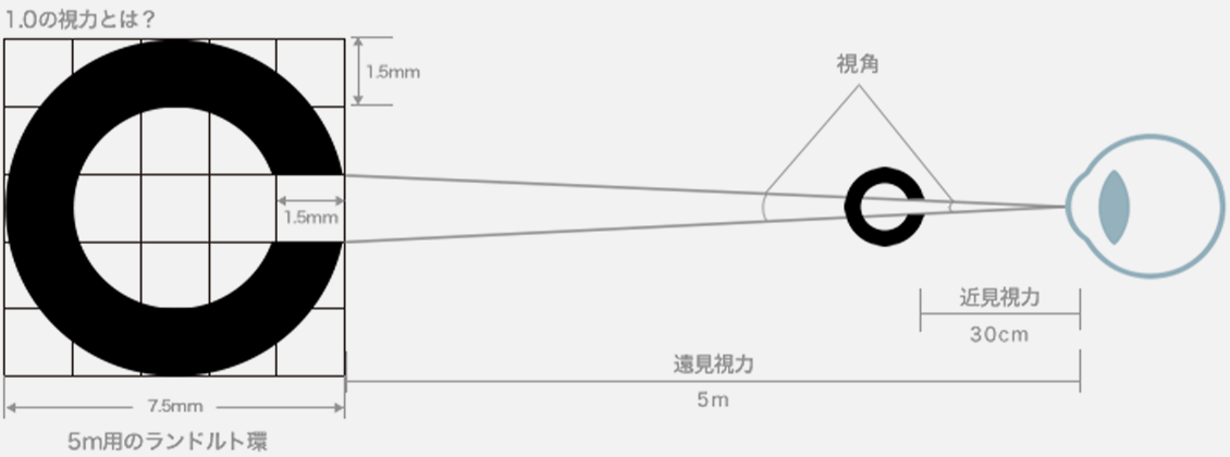 国際的に規格の定められている「ランドルト環」