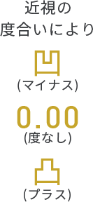 近視の度合いにより 凹(マイナス) 0.00(度なし) 凸(プラス)