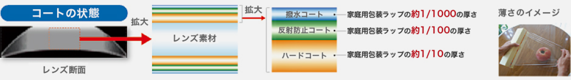 レンズコート図解