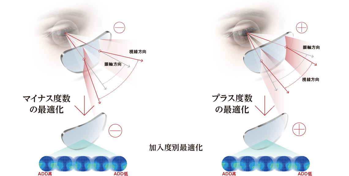 度数別スマート設計