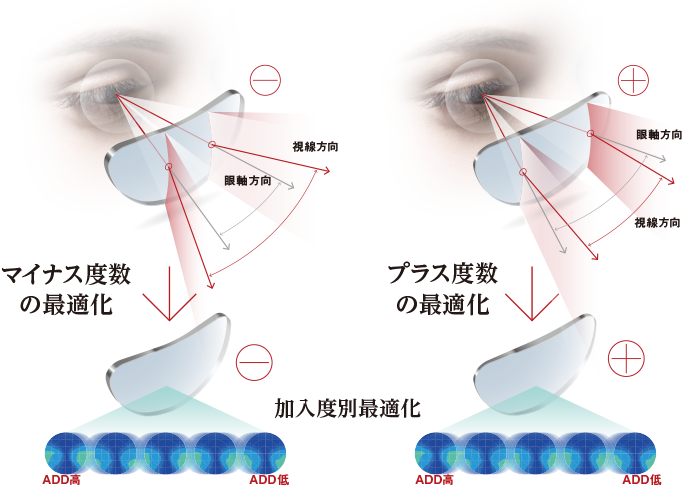 度数別スマート設計