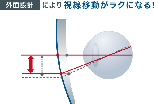 外面設計により視線移動がラクになる！