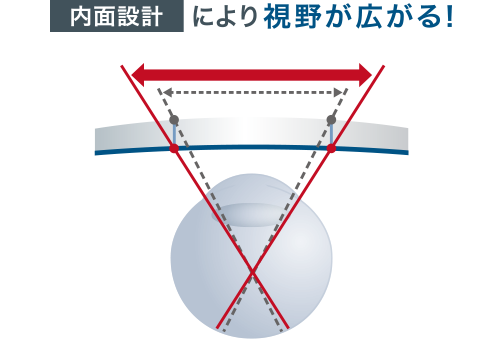 内面設計により視野が広がる！