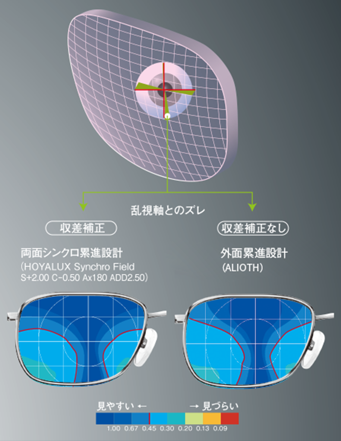 乱視軸とのズレ