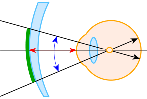 外面累進レンズ レンズのイメージ（横から見た図）