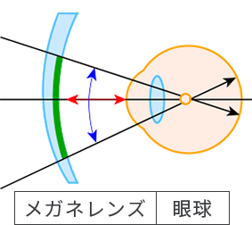 内面累進レンズ レンズのイメージ（横から見た図）