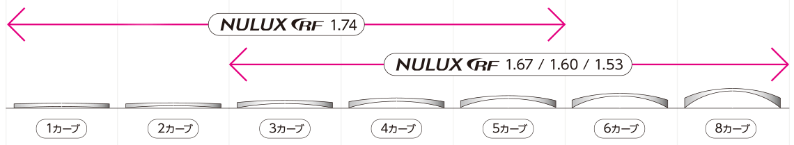 NULUX RF