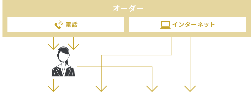 オーダー 電話 インターネット