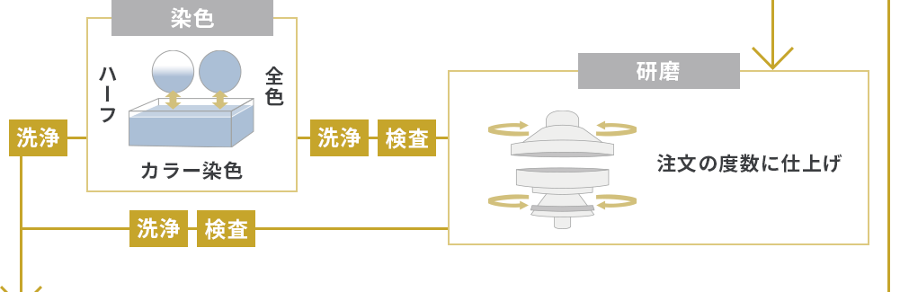 染色 研磨 洗浄 検査 注文の度数に仕上げ