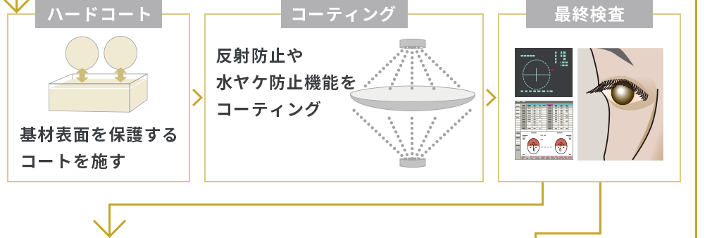 ハードコート 基材表面を保護するコートを施す コーティング 反射防止や水ヤケ防止機能をコーティング 最終検査