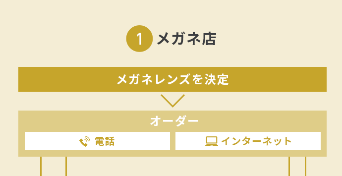 メガネ店 メガネレンズを決定 オーダー 電話 インターネット