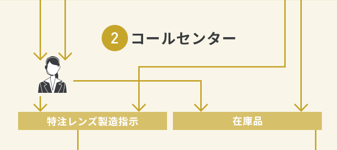 コールセンター 特注レンズ製造指示 在庫品