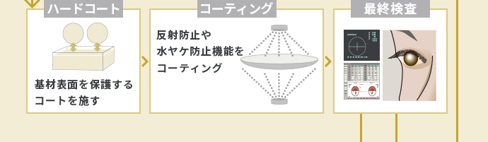 ハードコート 基材表面を保護するコートを施す コーティング 反射防止や水ヤケ防止機能をコーティング 最終検査