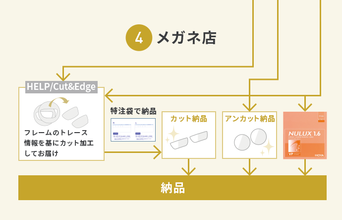 メガネ店 HELP/Cut&Edge フレームのトレース情報を基にカット加工してお届け 特注袋で納品 カット納品 アンカット納品