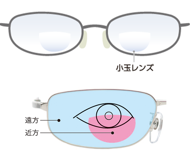 小玉レンズ