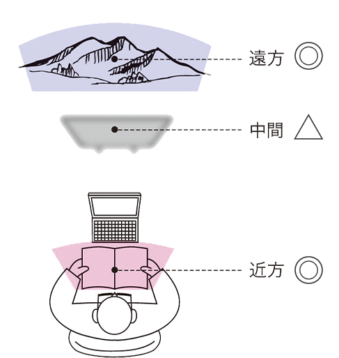 遠方 中間 近方