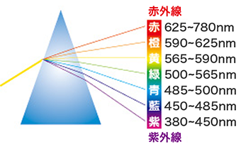 短波長光をカットするレンズについて