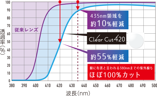 分光透過率曲線比較