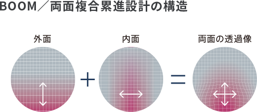 BOOM／両⾯複合累進設計の構造 外面+内面=両面の透過像