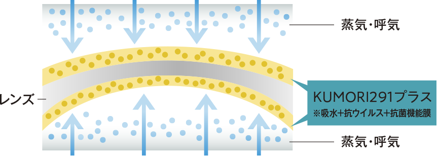 くもりにくいレンズ