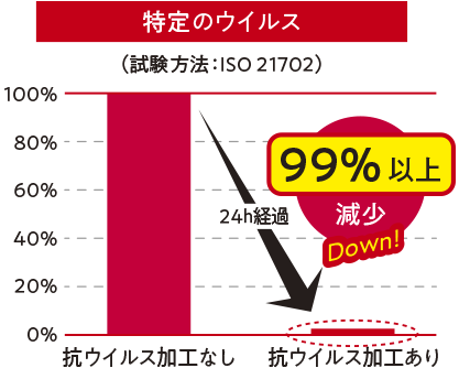 通常のレンズより約3倍くもりにくい！