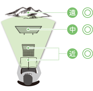 遠近両用タイプ（中近重視） 見え方イメージ