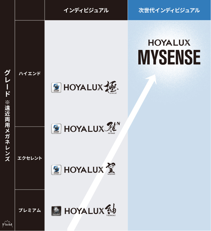 次世代インディビジュアル HOYALUX MYSENSE