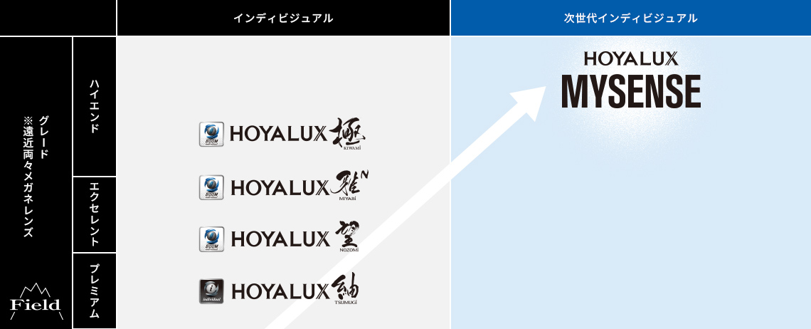 次世代インディビジュアル HOYALUX MYSENSE