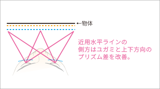 両面複合累進設計