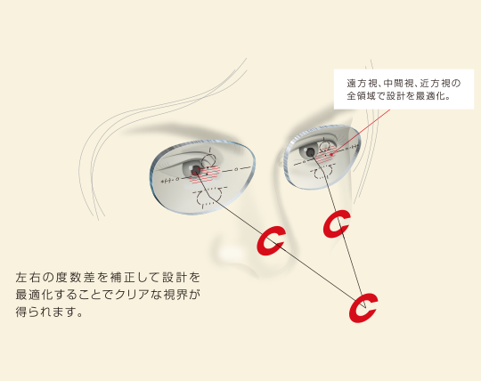 遠方視、中間視、近方視の全領域で設計を最適化。 左右の度数差を補正して設計を最適化することでクリアな視界が得られます。