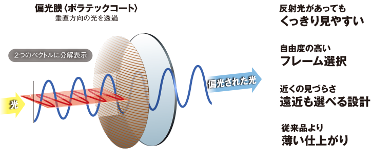 偏光膜(ポラテックコート)垂直方向の光を透過 反射光があってもくっきり見やすい 自由度の高いフレーム選択 近くの見づらさ遠近も選べる設計 従来品より薄い仕上がり