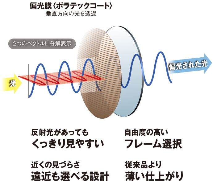 偏光膜（ポラテックコート）垂直方向の光を透過 反射光があってもくっきり見やすい 自由度の高いフレーム選択 近くの見づらさ遠近も選べる設計 従来品より薄い仕上がり