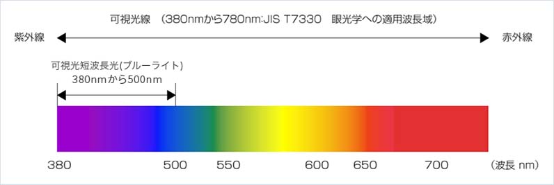 可視光線（380nmから780nm:JIS T7330 眼光学への適用波長域）