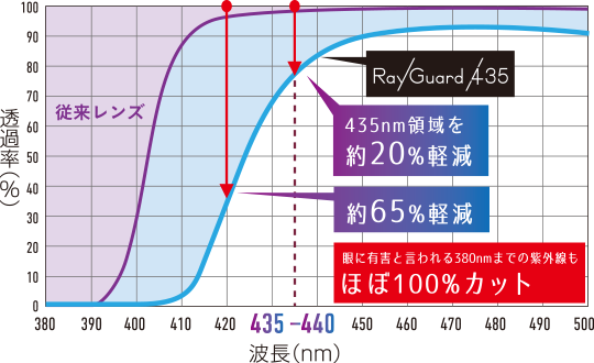 分光透過率曲線比較