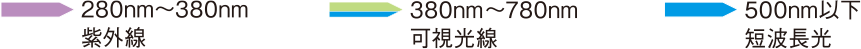 280nm〜380nm紫外線 380nm〜780nm可視光線 500nm以下短波長光