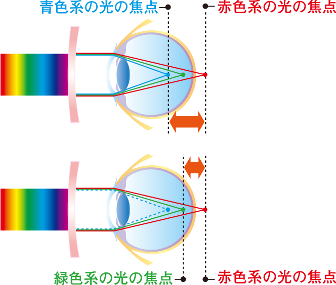 青色短波長光をカット