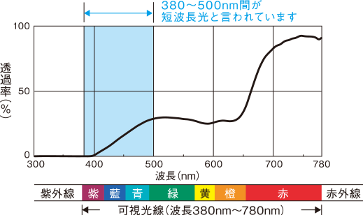 可視光線の短波長光