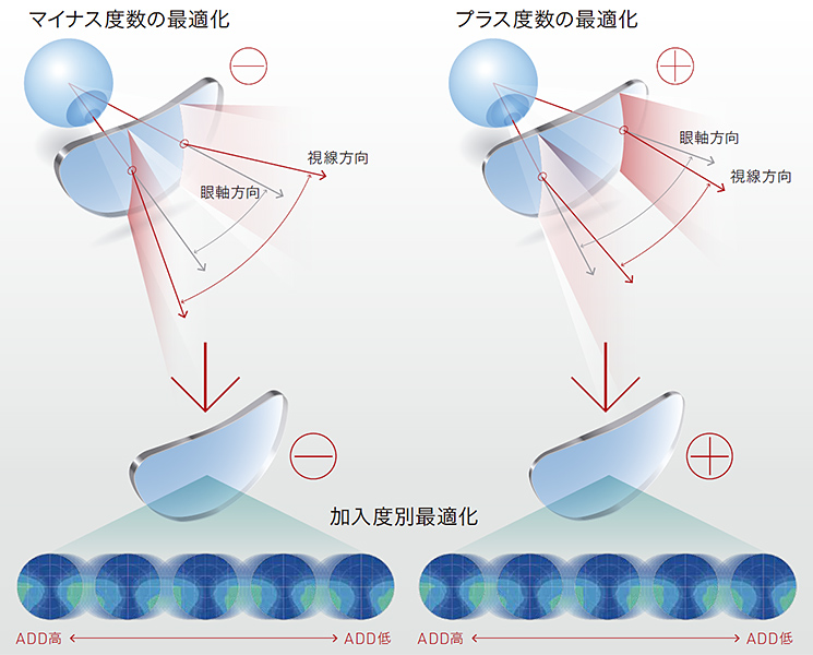 度数別スマート設計の最適化