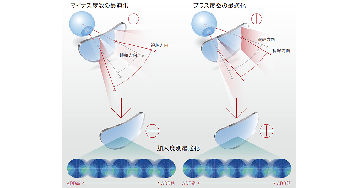 度数別スマート設計の最適化