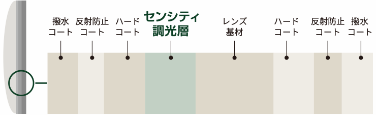 撥水コート 反射防止コート ハードコート センシティ調光層 レンズ素材 ハードコート 反射防止コート 撥水コート