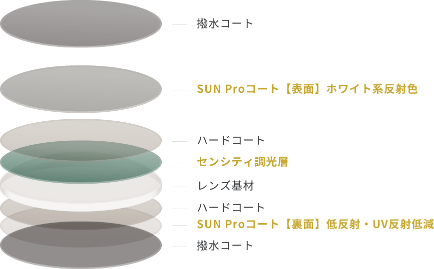 レンズの構造