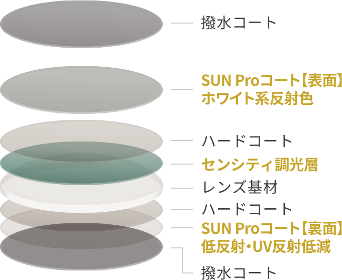 レンズの構造