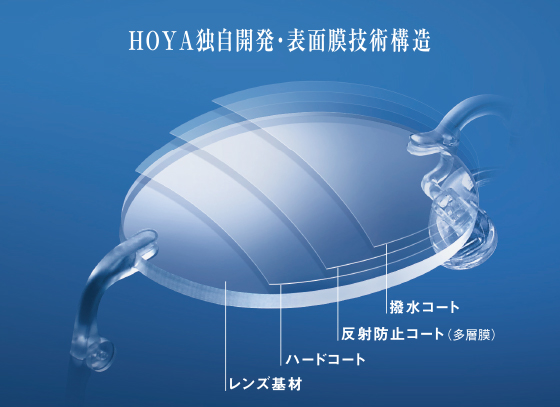 HOYA独自開発・表面膜技術構造
