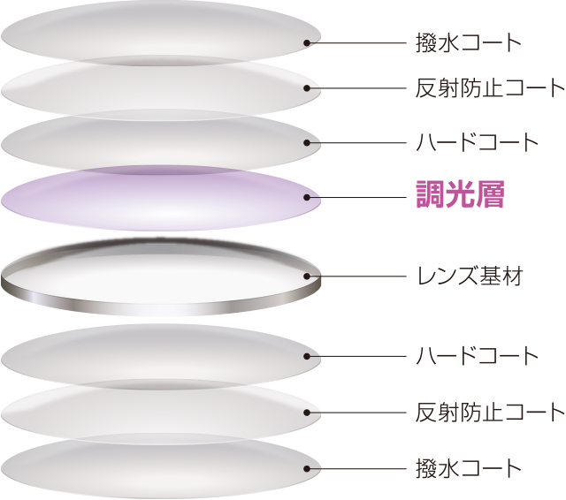撥水コート 反射防止コート ハードコート 調光層 レンズ素材 ハードコート 反射防止コート 撥水コート
