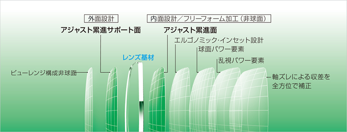 両面親和累進設計