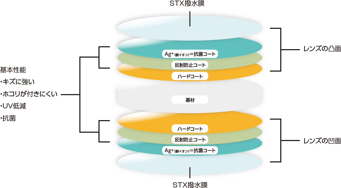 メガネレンズの構造