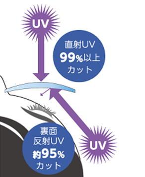 RUV機能コート