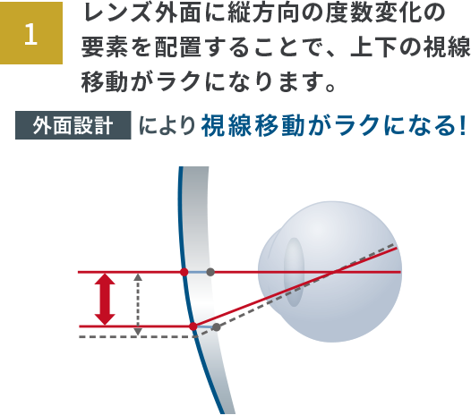 レンズ外面に縦方向の度数変化の要素を配置することで、上下の視線移動がラクになります。