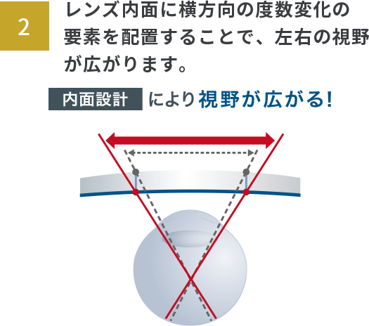 レンズ内面に横方向の度数変化の要素を配置することで、左右の視野が広がります。